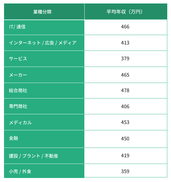 業種別平均年収表