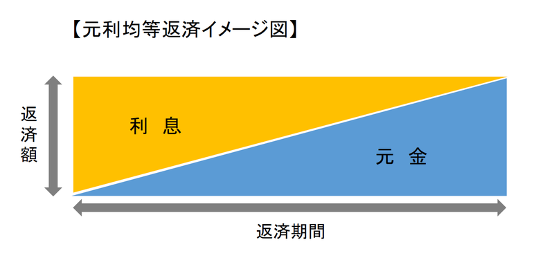 元利均等返済のイメージ図