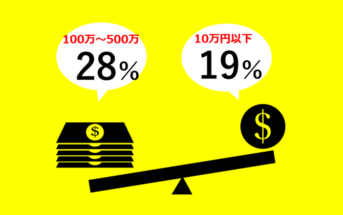 預金額いくら?ってきけない