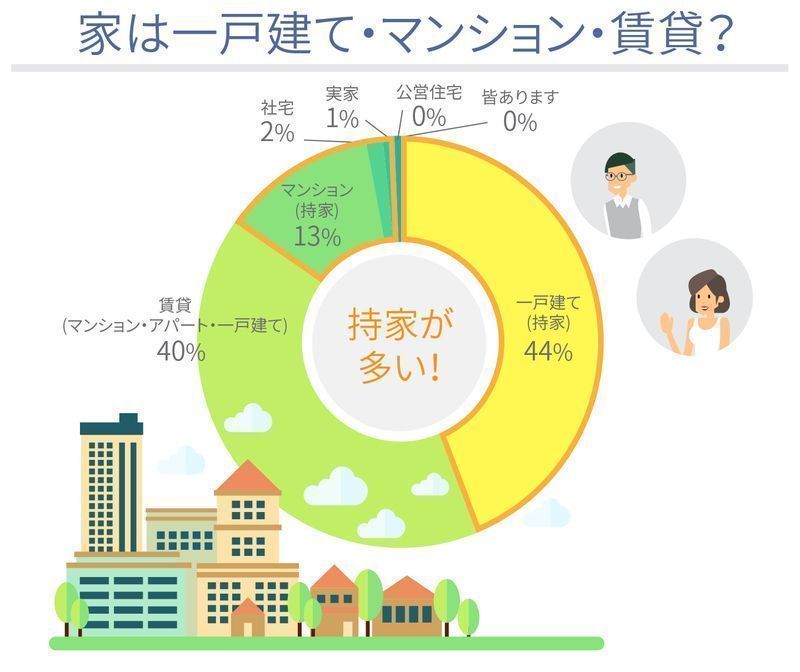 住居についてのアンケート結果一戸建てがトップ