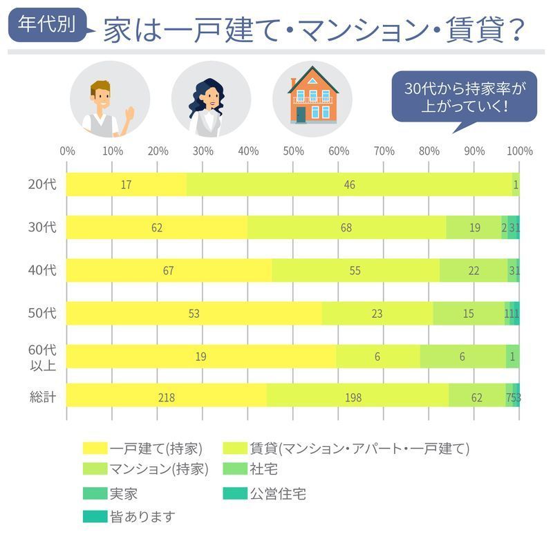年代別のデータ　20代は賃貸が7割超え