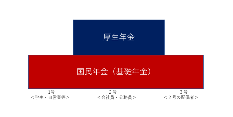 2階建てになった年金の図