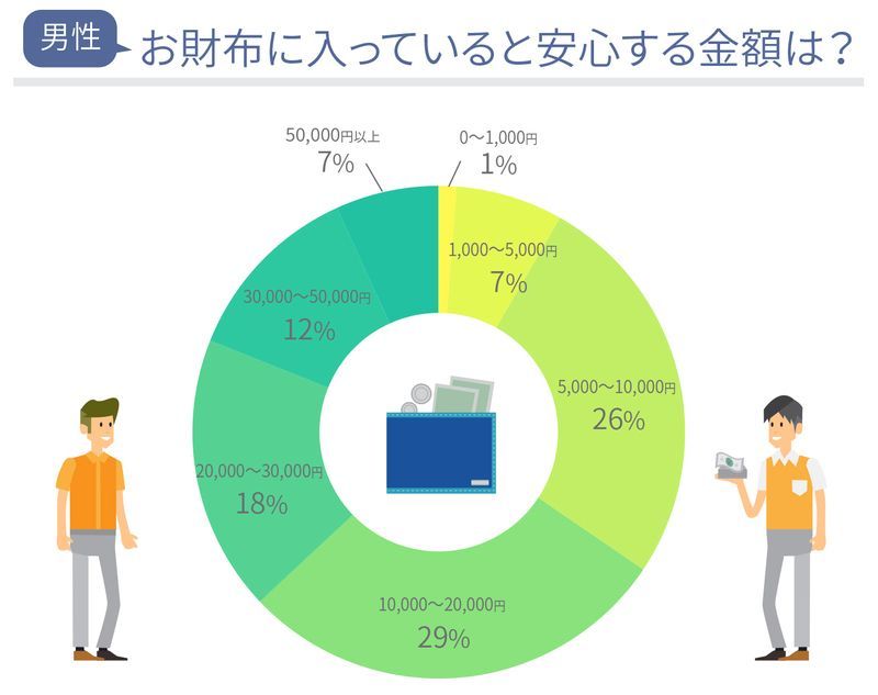 お財布にあると安心できる金額(男性)