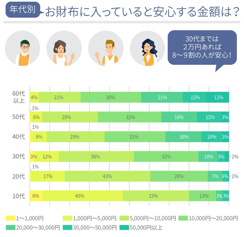 お財布にあると安心できる金額(年代別)