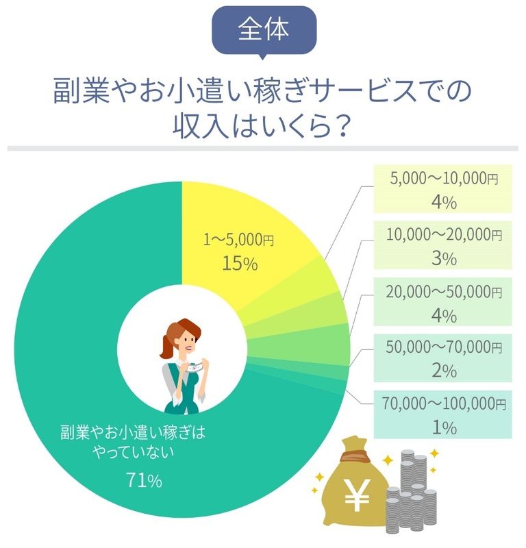 副業やお小遣い稼ぎでの収入全体結果