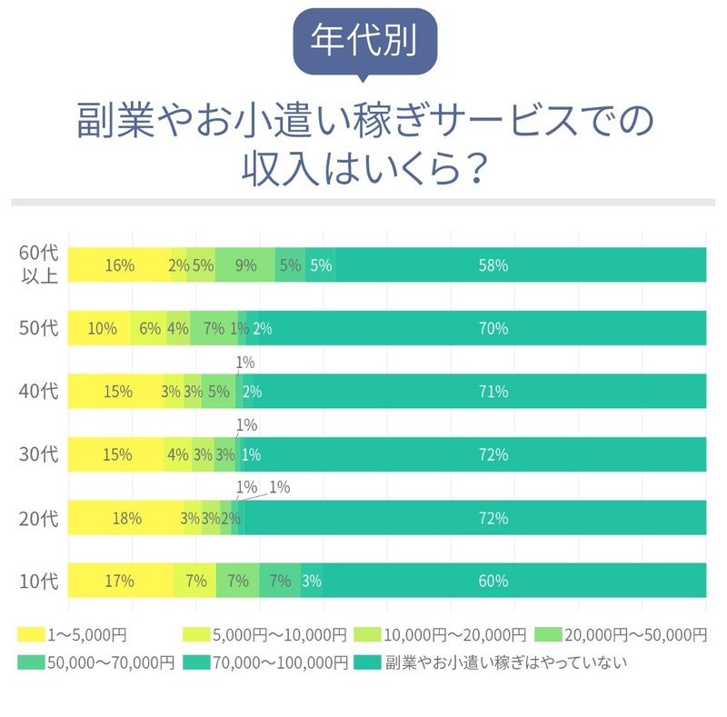年代別の収入グラフ