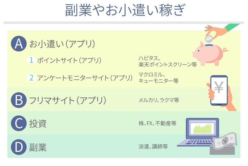 副業やお小遣い稼ぎサービスでの収入はいくら？【アンケート結果発表 