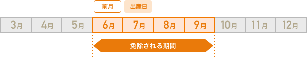 〈図1〉7月出産の場合