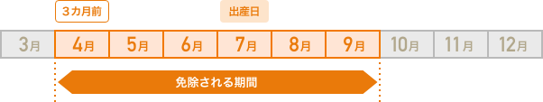 〈図2〉7月出産で双子の場合