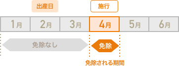〈図3〉改正前の2月出産の場合