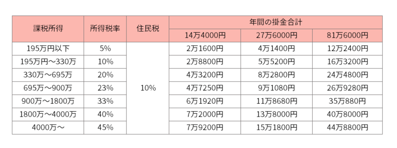イデコの節税額をシミュレーション