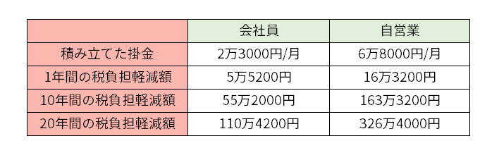 会社員と自営業の違い