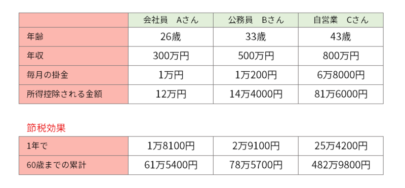 節税効果のシミュレーション表