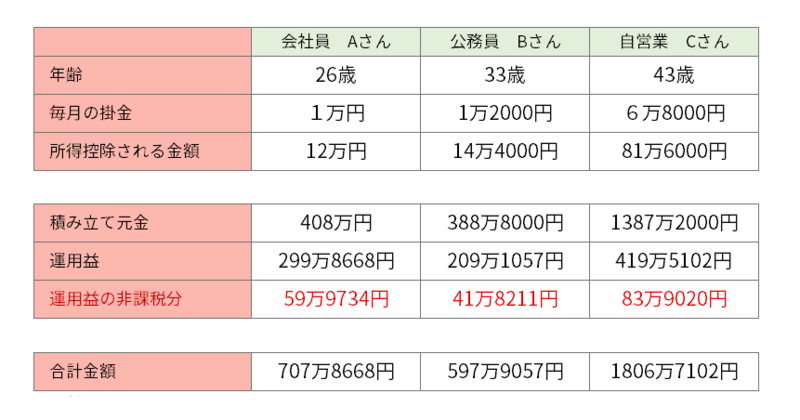 積立金と運用益の合計金額のシミュレーション表